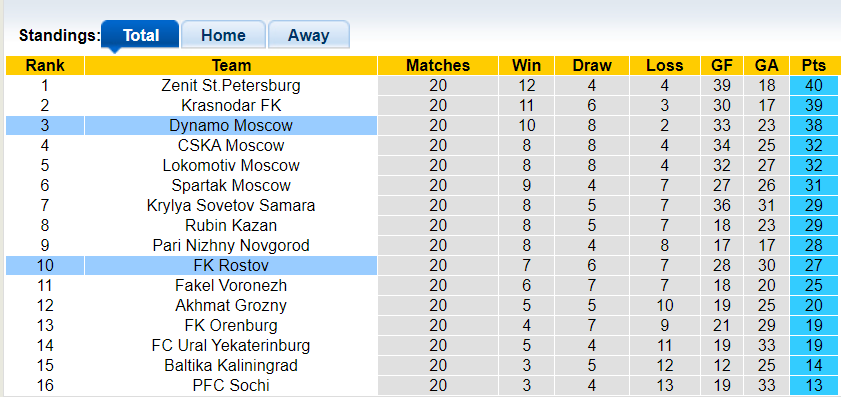 Nhận định, soi kèo Dynamo Moscow vs Rostov, 23h30 29/03: Lợi thế sân bãi - Ảnh 1