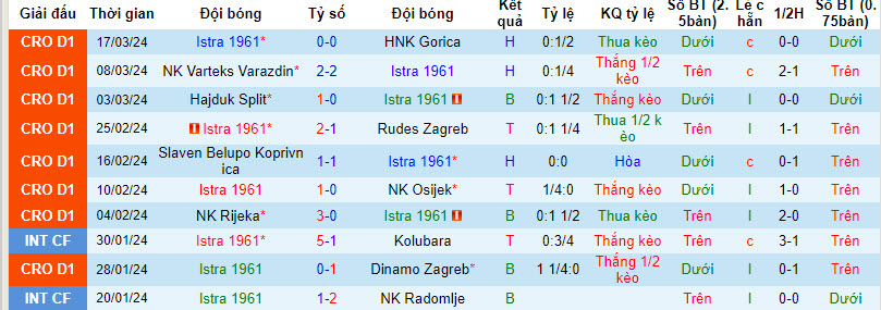 Nhận định, soi kèo Istra 1961 với Lokomotiva Zagreb, 21h50 ngày 29/03: Tâm lý chủ quan - Ảnh 2