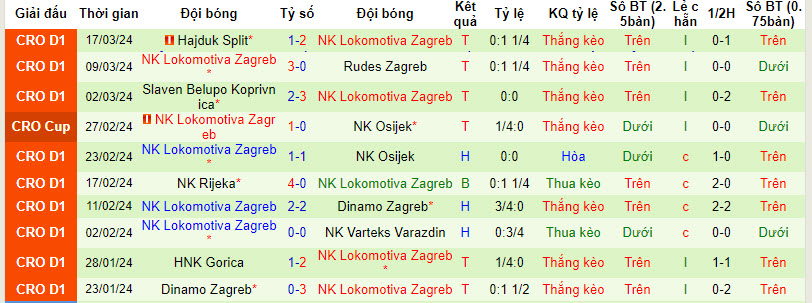 Nhận định, soi kèo Istra 1961 với Lokomotiva Zagreb, 21h50 ngày 29/03: Tâm lý chủ quan - Ảnh 3