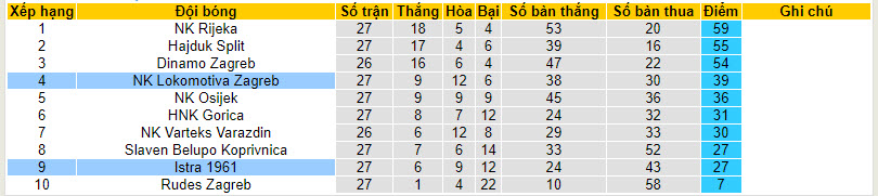 Nhận định, soi kèo Istra 1961 với Lokomotiva Zagreb, 21h50 ngày 29/03: Tâm lý chủ quan - Ảnh 5