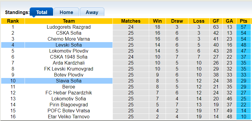 Nhận định, soi kèo Levski Sofia vs Slavia Sofia, 0h00 30/03: Chủ nhà ra oai - Ảnh 1