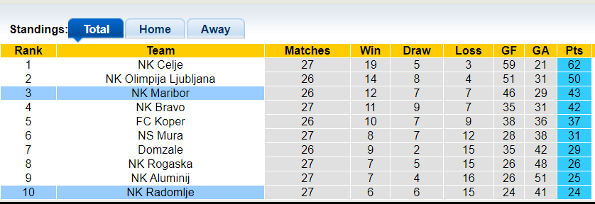Nhận định, soi kèo Maribor vs Radomlje, 23h30 29/03: Kèo trên sáng nước - Ảnh 1