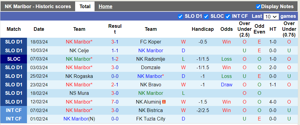 Nhận định, soi kèo Maribor vs Radomlje, 23h30 29/03: Kèo trên sáng nước - Ảnh 2