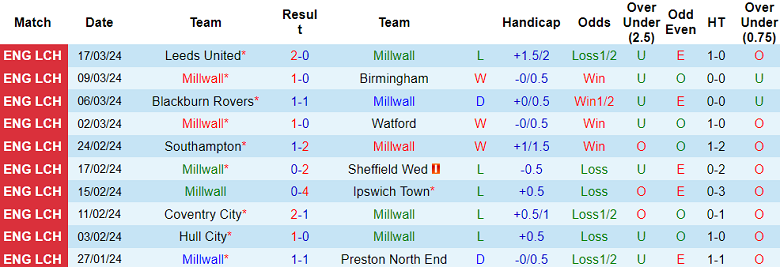 Nhận định, soi kèo Millwall với West Brom, 20h00 ngày 29/3: Thất vọng cửa trên - Ảnh 1