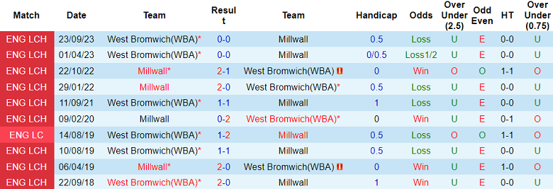 Nhận định, soi kèo Millwall với West Brom, 20h00 ngày 29/3: Thất vọng cửa trên - Ảnh 3