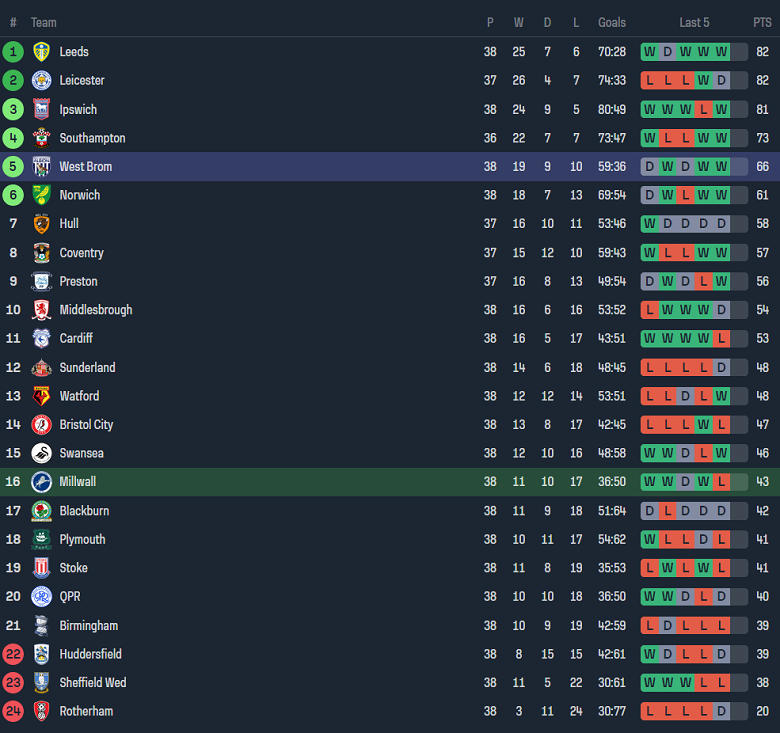 Nhận định, soi kèo Millwall với West Brom, 20h00 ngày 29/3: Thất vọng cửa trên - Ảnh 4