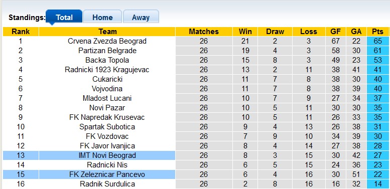 Nhận định, soi kèo Novi Beograd với Zeleznicar Pancevo, 0h00 ngày 30/3: Khó cho chủ nhà - Ảnh 4