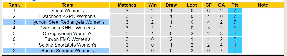 Nhận định, soi kèo Nữ Boeun Sangmu với Nữ Hyundai Steel Red angels, 14h00 ngày 29/3: Nỗi đau kéo dài - Ảnh 4