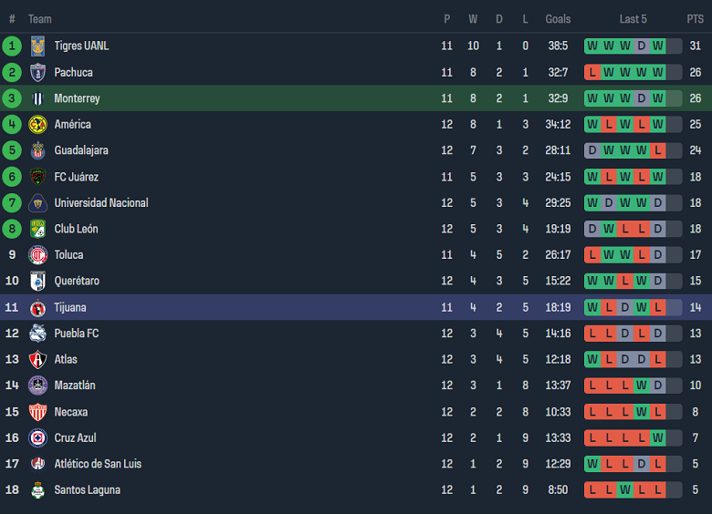 Nhận định, soi kèo nữ Monterrey với nữ Club Tijuana, 10h00 ngày 29/3: Cửa trên đáng tin - Ảnh 4