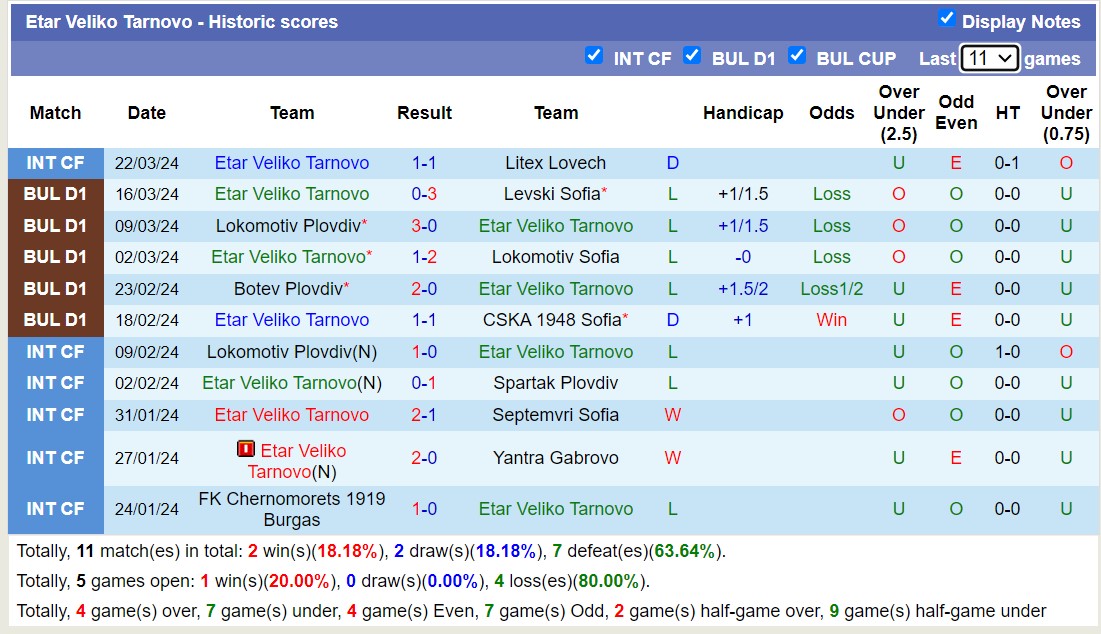 Nhận định, soi kèo Pirin Blagoevgrad với Etar Veliko Tarnovo, 19h00 ngày 29/3: Tiếp tục bét bảng - Ảnh 2