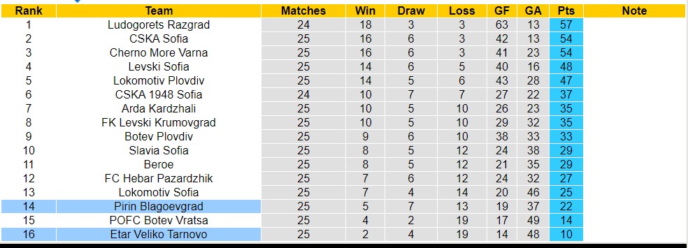 Nhận định, soi kèo Pirin Blagoevgrad với Etar Veliko Tarnovo, 19h00 ngày 29/3: Tiếp tục bét bảng - Ảnh 4
