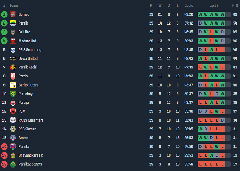 Nhận định, soi kèo PSM Makassar với Borneo, 20h30 ngày 29/3: Khách hoan ca - Ảnh 4