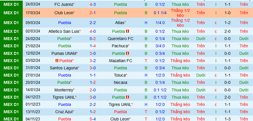 Nhận định, soi kèo Puebla vs Tigres UANL, 08h00 ngày 30/3: Tiếng gầm của Hổ - Ảnh 1