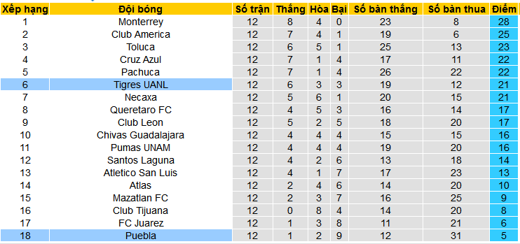 Nhận định, soi kèo Puebla vs Tigres UANL, 08h00 ngày 30/3: Tiếng gầm của Hổ - Ảnh 4
