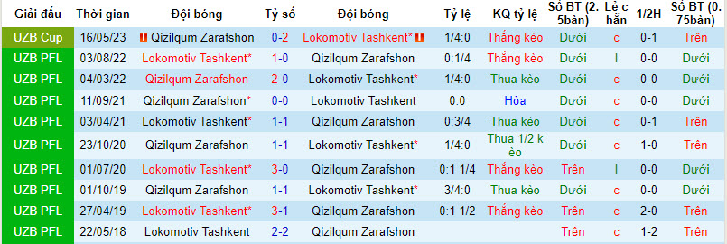 Nhận định, soi kèo Qizilqum Zarafshon với Lokomotiv Tashkent, 21h15 ngày 29/03: Ngựa ô xuất hiện - Ảnh 3