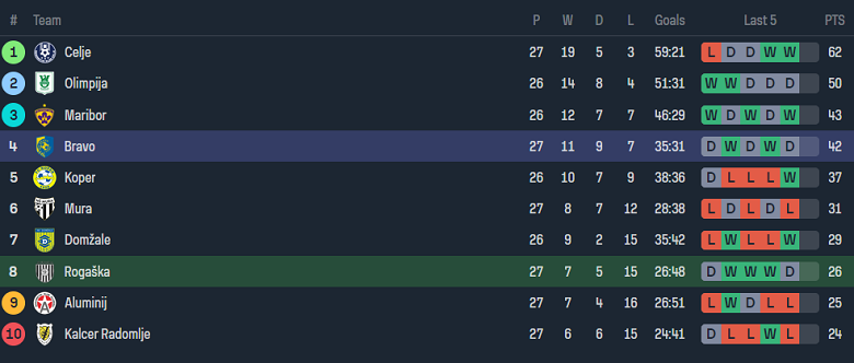 Nhận định, soi kèo Rogaska với Bravo, 21h00 ngày 29/3: Bắt nạt ‘lính mới’ - Ảnh 4