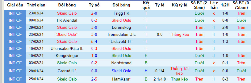 Nhận định, soi kèo Skeid Oslo với Kjelsas IL, 20h00 ngày 28/03: Tiếp đà thăng hoa - Ảnh 1