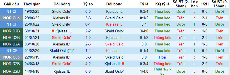 Nhận định, soi kèo Skeid Oslo với Kjelsas IL, 20h00 ngày 28/03: Tiếp đà thăng hoa - Ảnh 3
