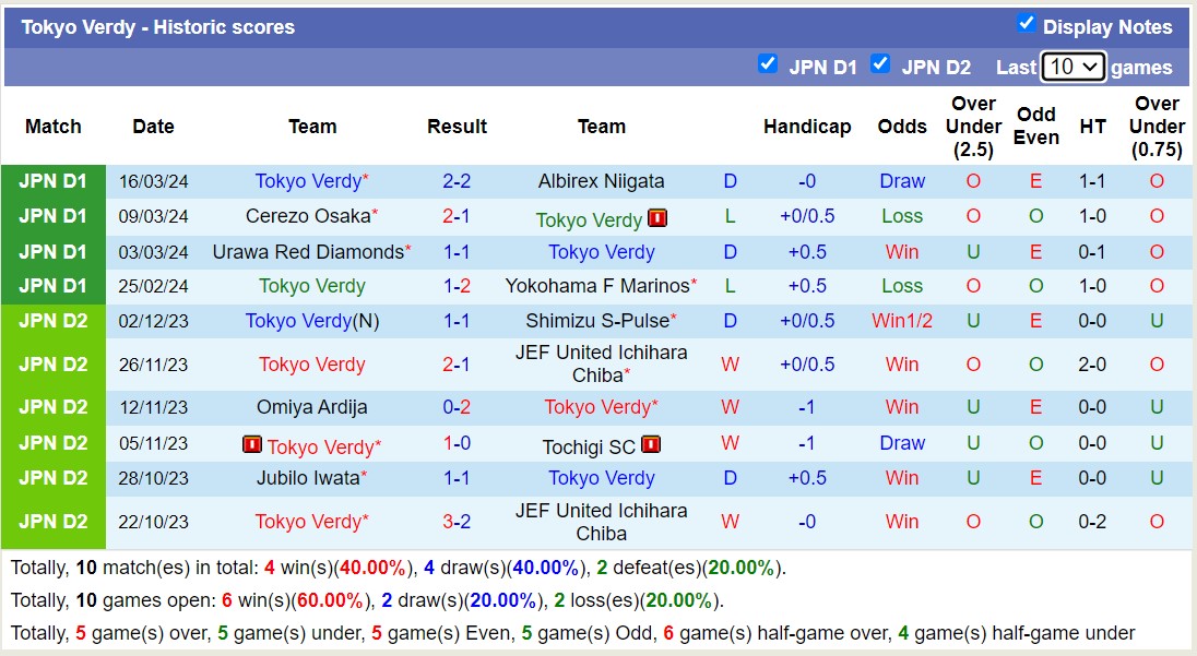 Nhận định, soi kèo Tokyo Verdy với Kyoto Sanga FC, 17h00 ngày 29/3: Chủ nhà chưa có chiến thắng - Ảnh 1