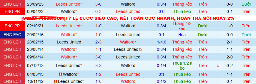 Nhận định, soi kèo Watford vs Leeds United, 03h00 ngày 30/3: Quyết thắng giữ ngôi đầu - Ảnh 3