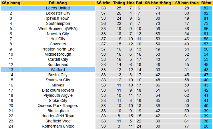 Nhận định, soi kèo Watford vs Leeds United, 03h00 ngày 30/3: Quyết thắng giữ ngôi đầu - Ảnh 4