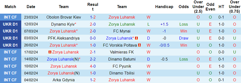 Nhận định, soi kèo Zorya với Metalist 1925, 19h30 ngày 31/3: Nỗi sợ sân khách - Ảnh 1