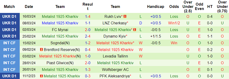 Nhận định, soi kèo Zorya với Metalist 1925, 19h30 ngày 31/3: Nỗi sợ sân khách - Ảnh 2