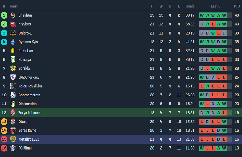 Nhận định, soi kèo Zorya với Metalist 1925, 19h30 ngày 31/3: Nỗi sợ sân khách - Ảnh 4