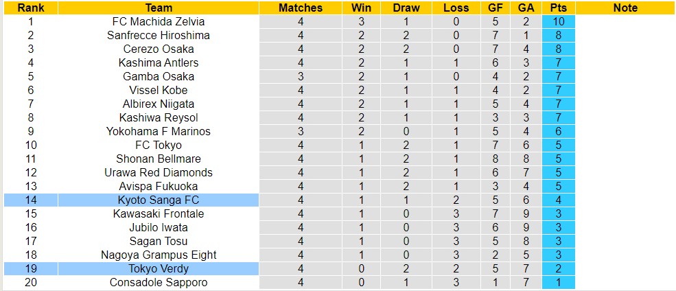 Soi kèo phạt góc Tokyo Verdy với Kyoto Sanga FC, 17h00 ngày 29/3 - Ảnh 4