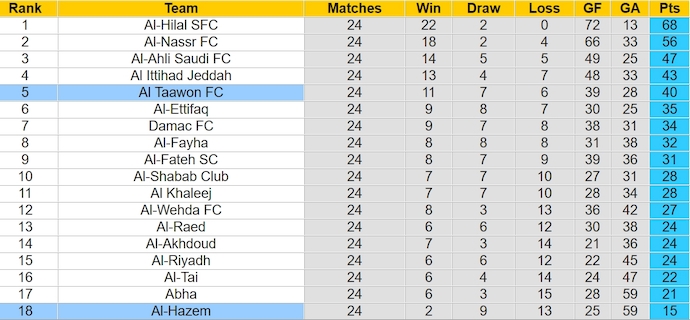 Nhận định, soi kèo Al Taawon với Al-Hazem, 2h00 ngày 30/3: Nỗ lực trụ hạng - Ảnh 4