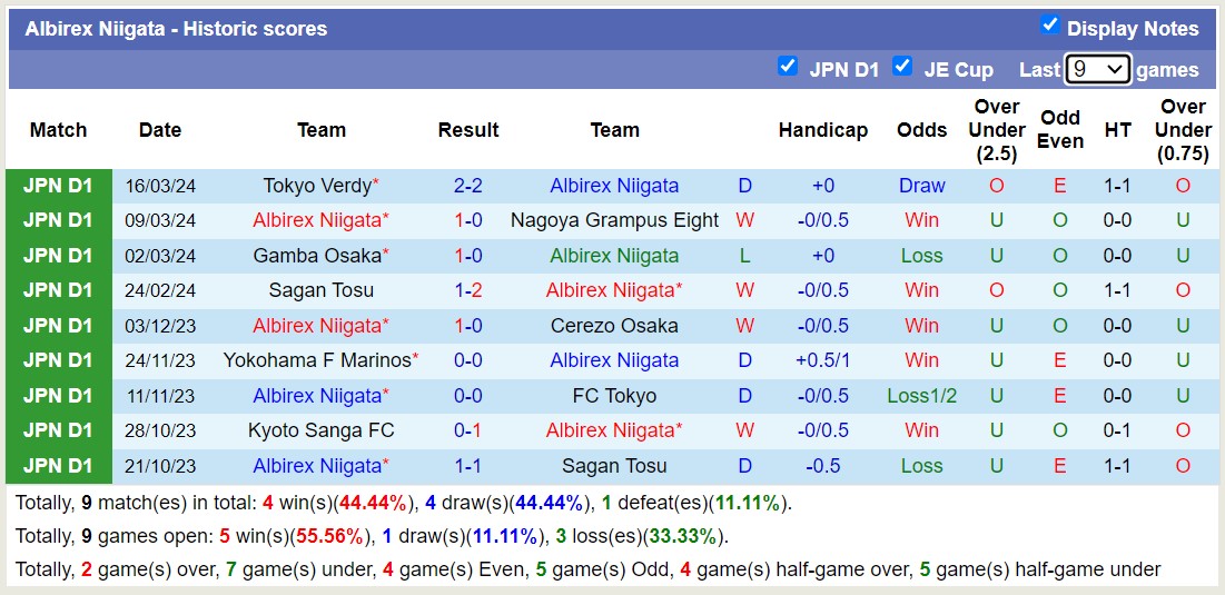 Nhận định, soi kèo Albirex Niigata với Kashiwa Reysol, 12h00 ngày 30/3: 3 điểm nhọc nhằn - Ảnh 1