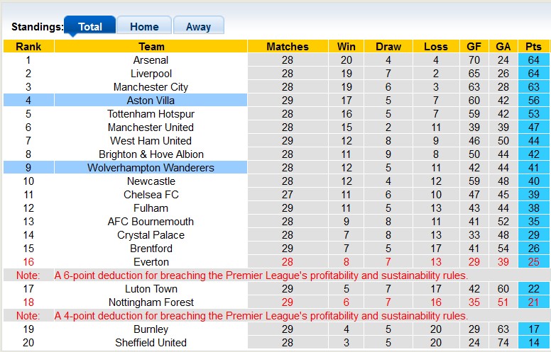 Nhận định, soi kèo Aston Villa với Wolves, 0h30 ngày 31/3: Đua top 4 - Ảnh 4