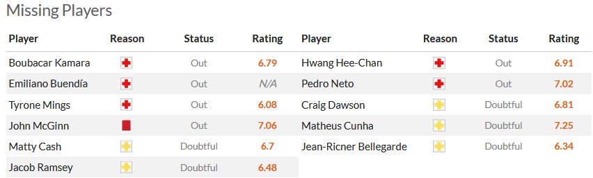Nhận định, soi kèo Aston Villa với Wolves, 0h30 ngày 31/3: Đua top 4 - Ảnh 5