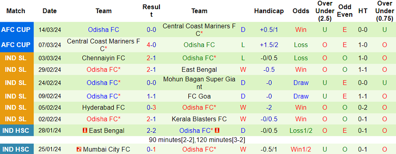Nhận định, soi kèo Bengaluru với Odisha, 18h30 ngày 30/3: Điểm tựa sân nhà - Ảnh 2