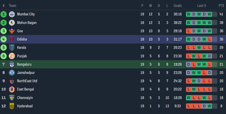 Nhận định, soi kèo Bengaluru với Odisha, 18h30 ngày 30/3: Điểm tựa sân nhà - Ảnh 4