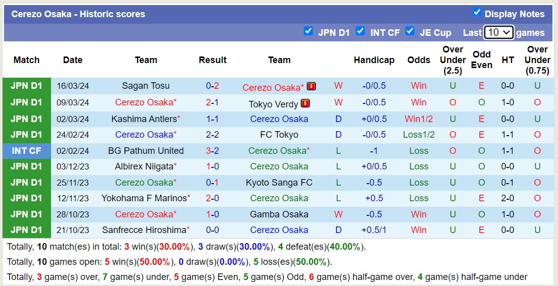 Nhận định, soi kèo Cerezo Osaka với Shonan Bellmare, 14h00 ngày 30/3: Tiếp tục bất bại - Ảnh 1