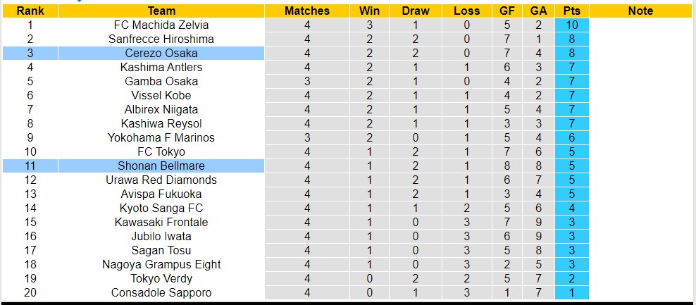 Nhận định, soi kèo Cerezo Osaka với Shonan Bellmare, 14h00 ngày 30/3: Tiếp tục bất bại - Ảnh 4