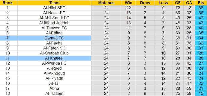 Nhận định, soi kèo Damac FC với Al Khaleej, 2h00 ngày 30/3: Phong độ đang lên - Ảnh 4