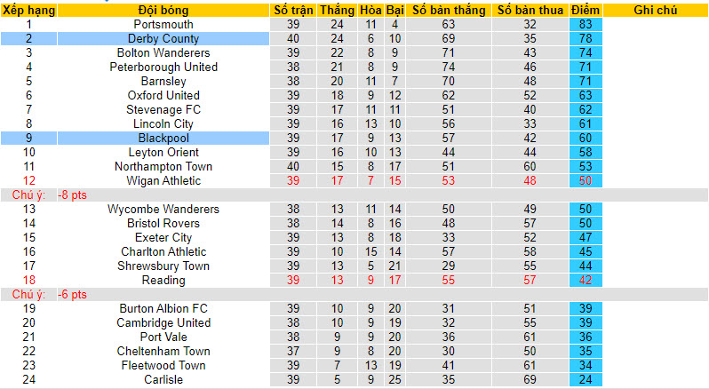 Nhận định, soi kèo Derby với Blackpool, 22h00 ngày 29/03: Trở lại quỹ đạo - Ảnh 5