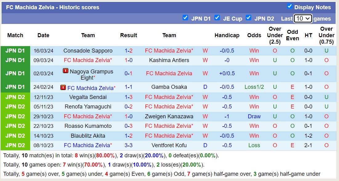 Nhận định, soi kèo FC Machida Zelvia với Sagan Tosu, 13h00 ngày 30/3: Ngựa ô của giải - Ảnh 1