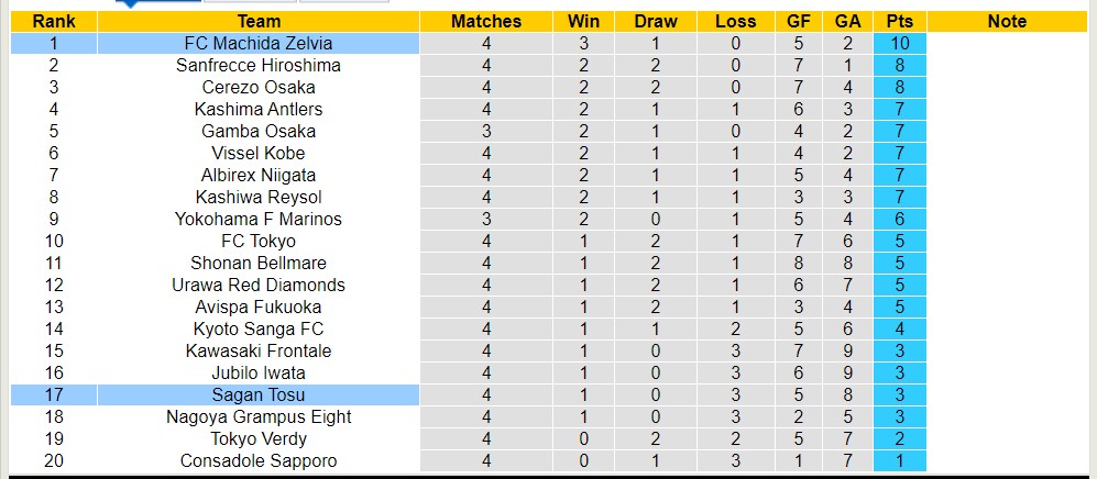 Nhận định, soi kèo FC Machida Zelvia với Sagan Tosu, 13h00 ngày 30/3: Ngựa ô của giải - Ảnh 4