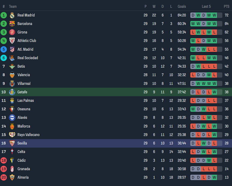 Nhận định, soi kèo Getafe với Sevilla, 20h00 ngày 30/3: Chủ nhà ‘ghi điểm’ - Ảnh 4