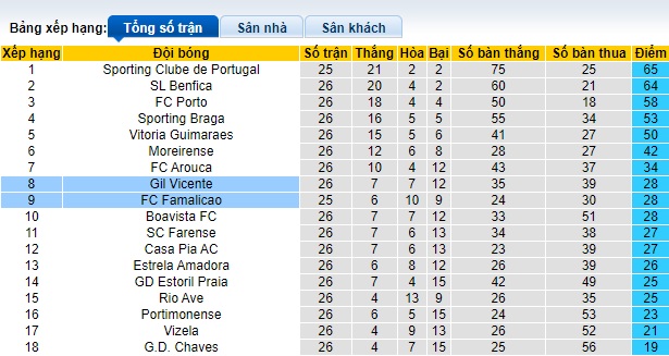 Nhận định, soi kèo Gil Vicente với Famalicao, 22h30 ngày 29/3: Điểm tựa Cidade de Barcelos - Ảnh 1