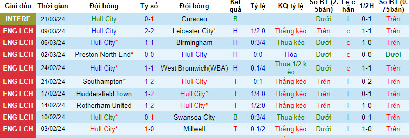 Nhận định, soi kèo Hull City với Stoke City, 22h00 ngày 29/03: Áp sát top 6 - Ảnh 2