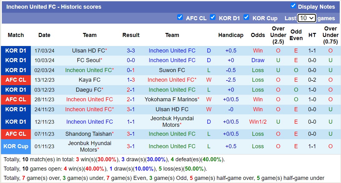 Nhận định, soi kèo Incheon United FC với Daejeon Hana Citizen, 12h00 ngày 30/3: Lịch sử gọi tên - Ảnh 1