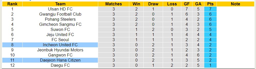 Nhận định, soi kèo Incheon United FC với Daejeon Hana Citizen, 12h00 ngày 30/3: Lịch sử gọi tên - Ảnh 4
