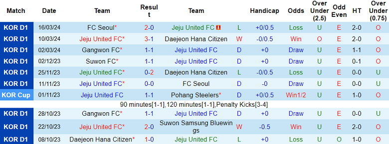 Nhận định, soi kèo Jeju United với Pohang Steelers, 14h30 ngày 30/3: Chia điểm? - Ảnh 1