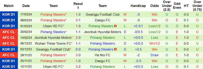 Nhận định, soi kèo Jeju United với Pohang Steelers, 14h30 ngày 30/3: Chia điểm? - Ảnh 2