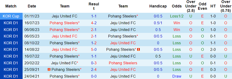 Nhận định, soi kèo Jeju United với Pohang Steelers, 14h30 ngày 30/3: Chia điểm? - Ảnh 3
