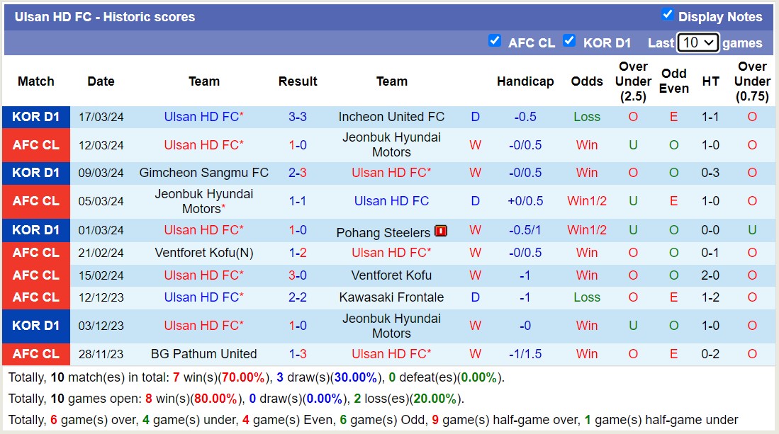 Nhận định, soi kèo Jeonbuk Hyundai Motors với Ulsan HD FC, 12h00 ngày 30/3: Tiếp tục sa sút - Ảnh 2